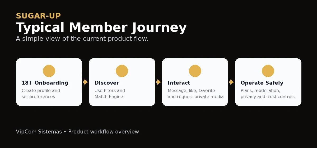 SUGAR-UP member journey