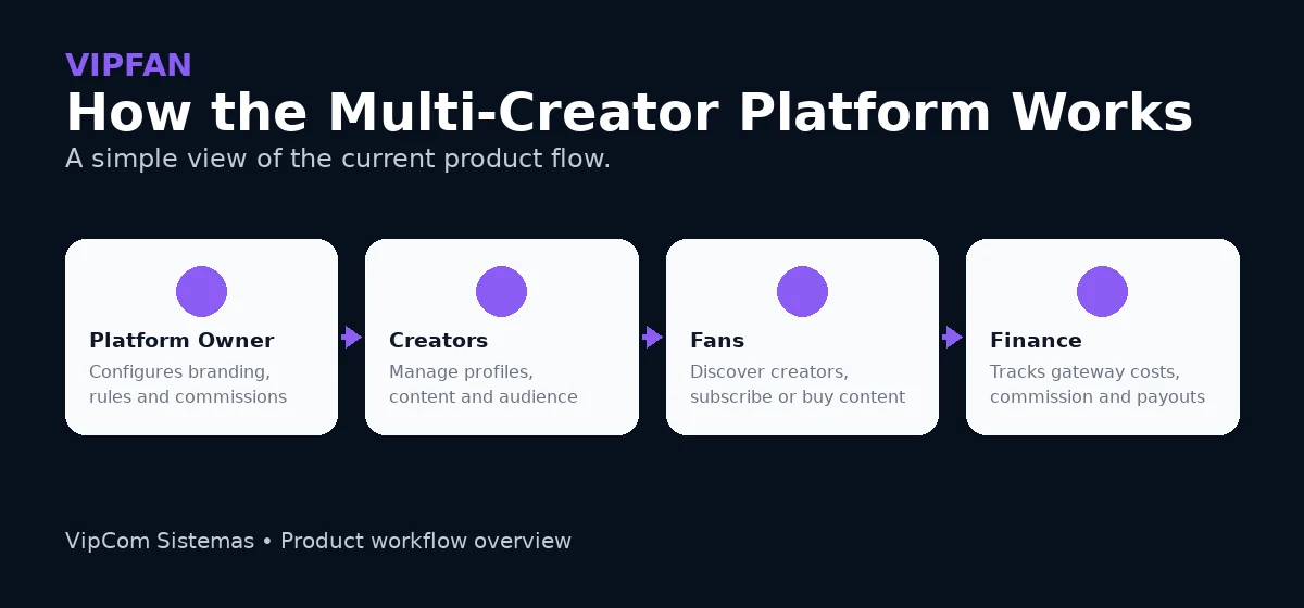 VIPFAN multi-creator platform workflow