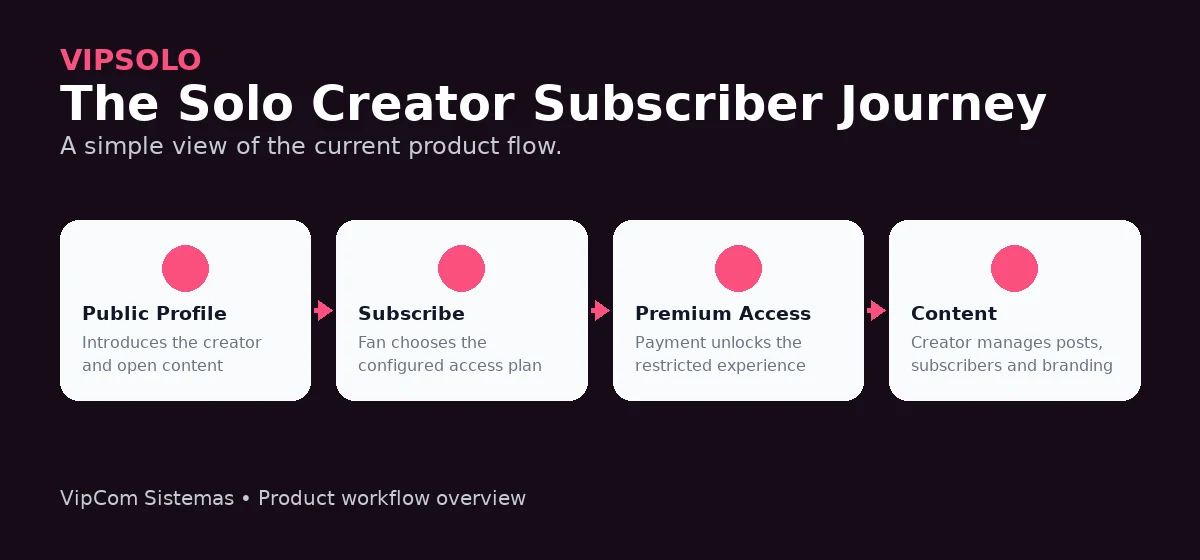 VIPSOLO solo creator subscriber journey